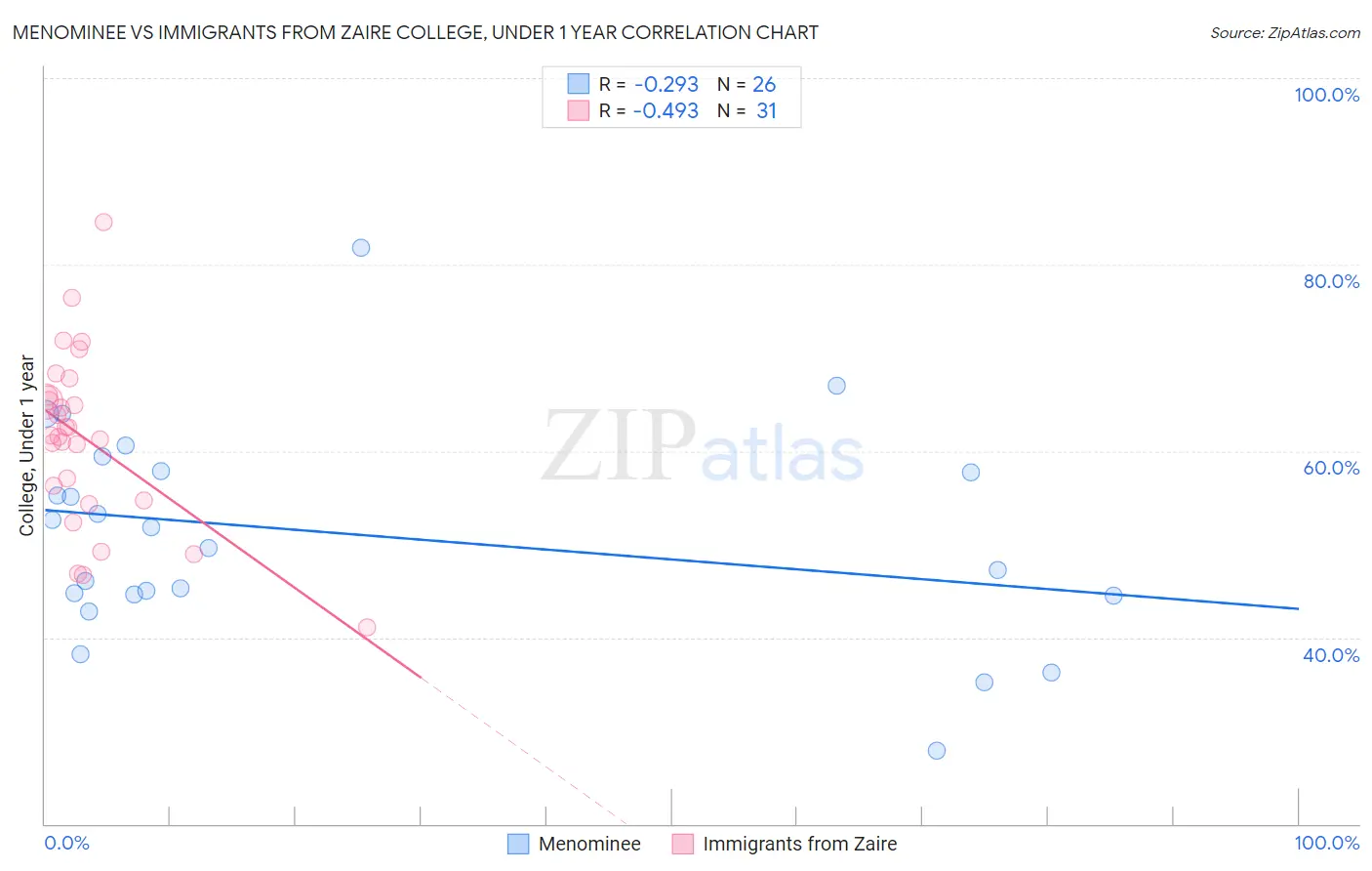 Menominee vs Immigrants from Zaire College, Under 1 year