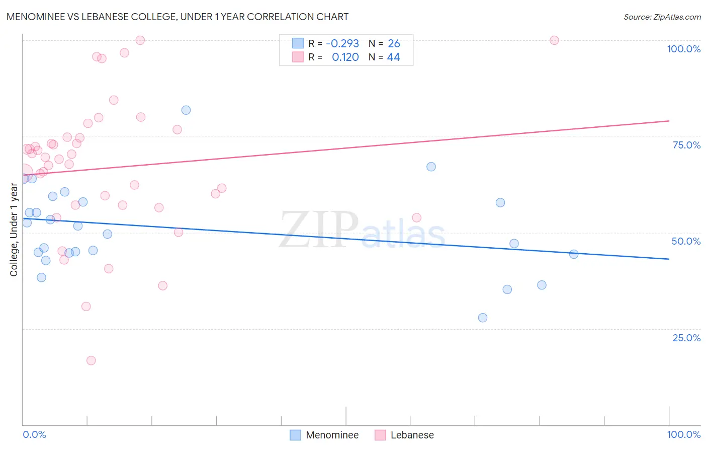 Menominee vs Lebanese College, Under 1 year