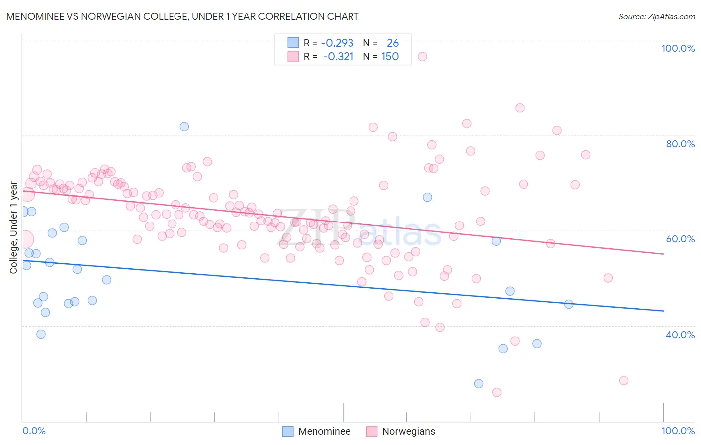 Menominee vs Norwegian College, Under 1 year