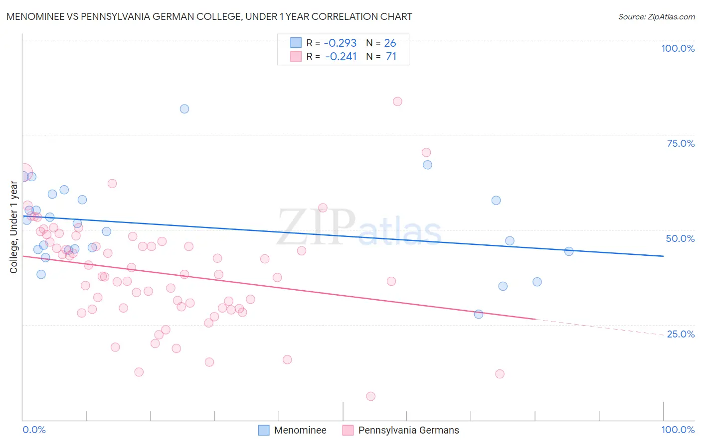Menominee vs Pennsylvania German College, Under 1 year