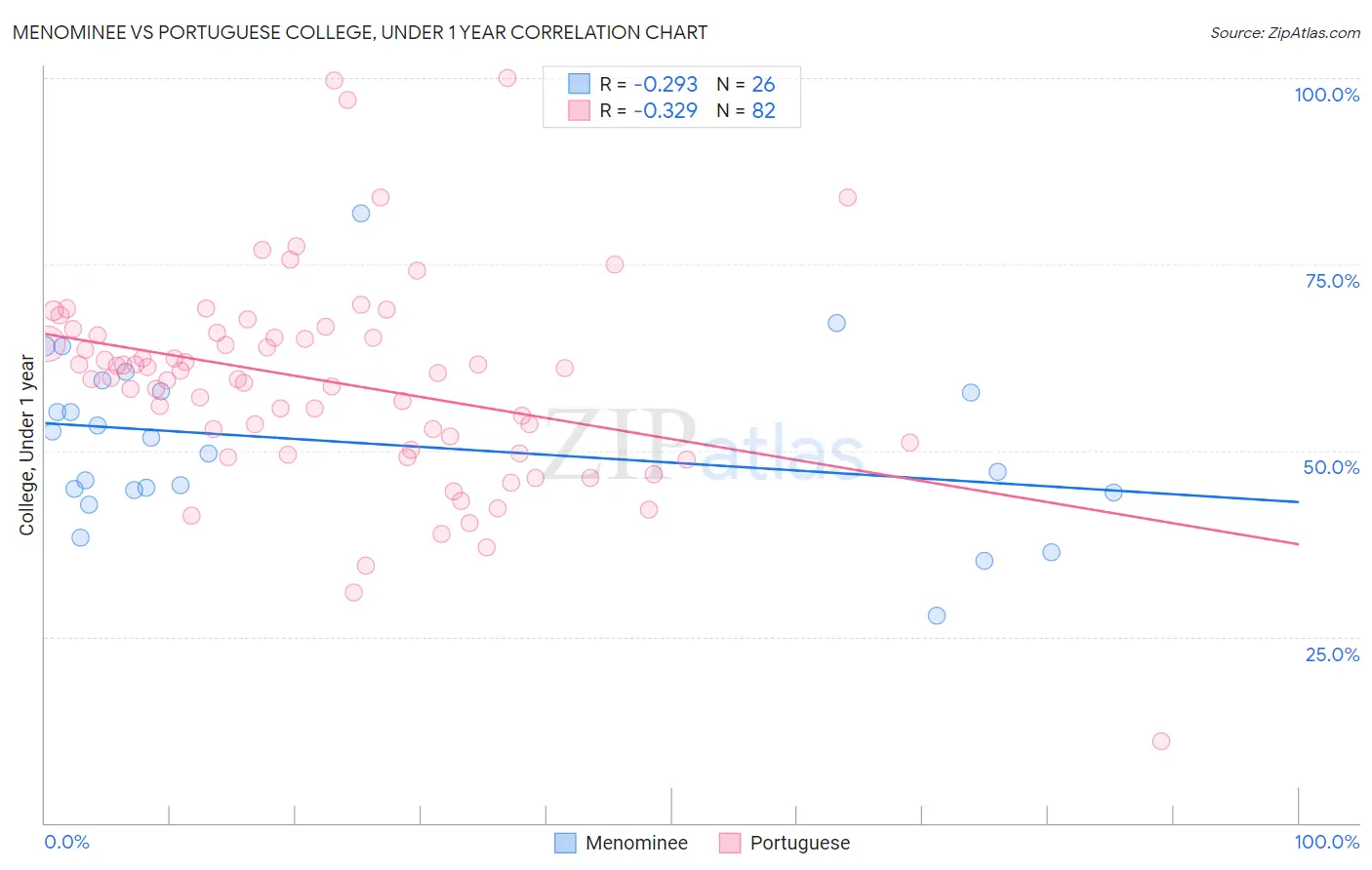 Menominee vs Portuguese College, Under 1 year