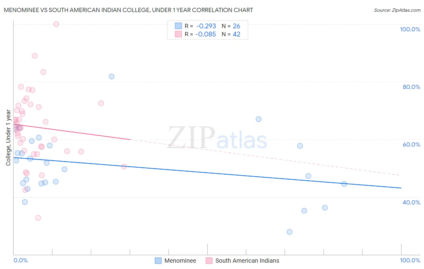 Menominee vs South American Indian College, Under 1 year