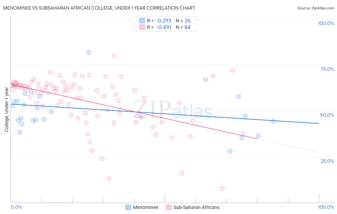 Menominee vs Subsaharan African College, Under 1 year