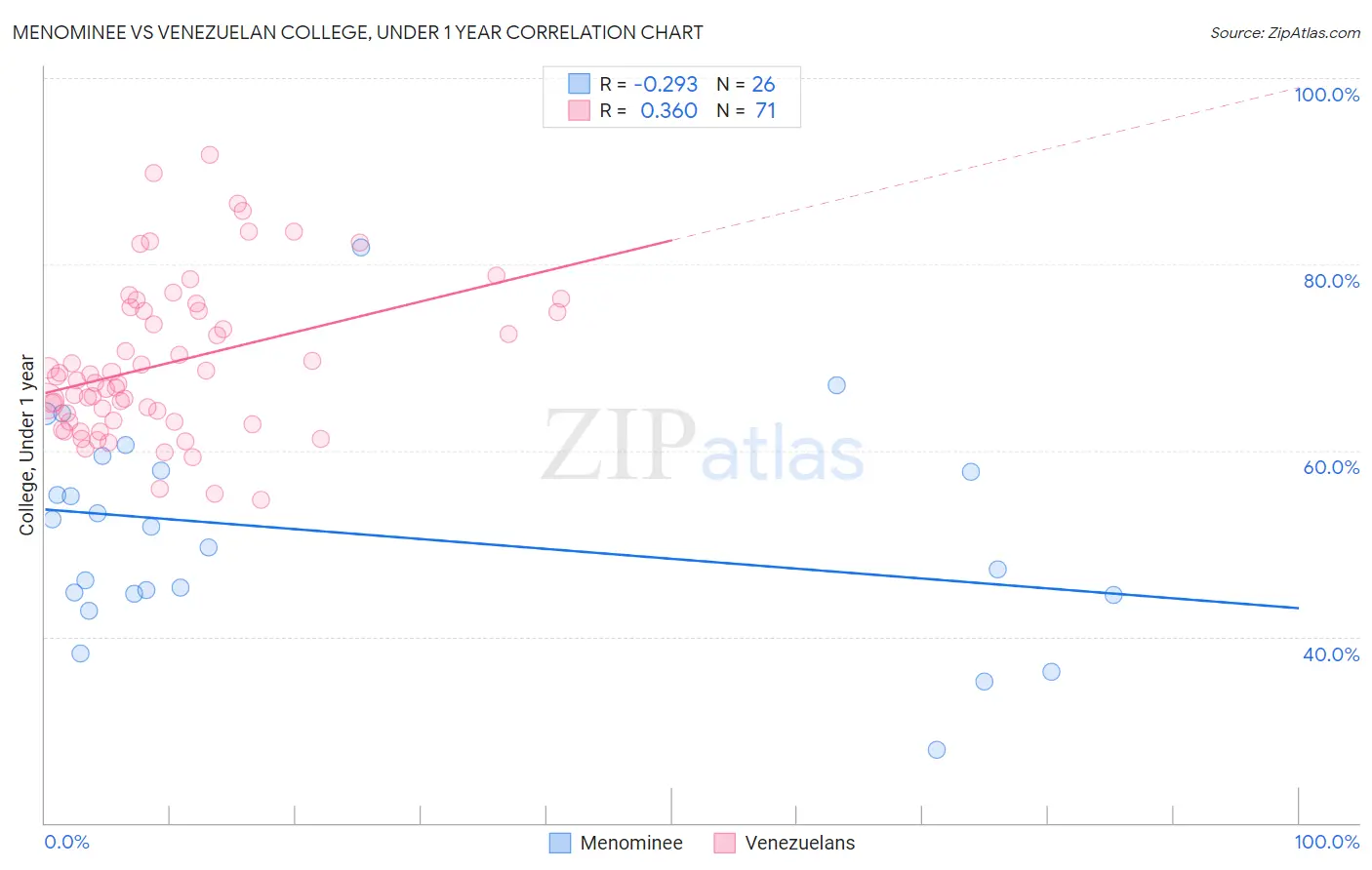 Menominee vs Venezuelan College, Under 1 year