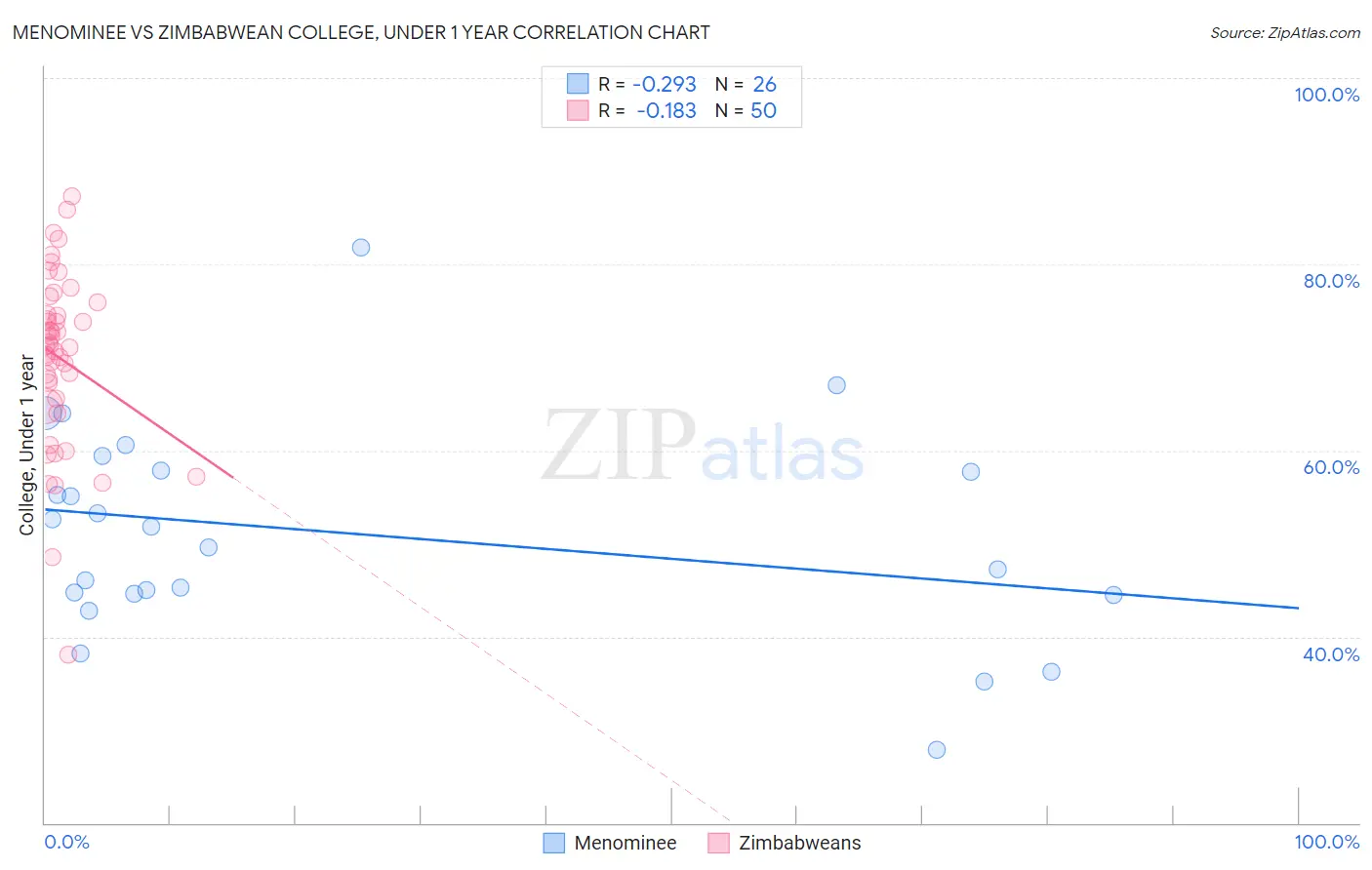 Menominee vs Zimbabwean College, Under 1 year