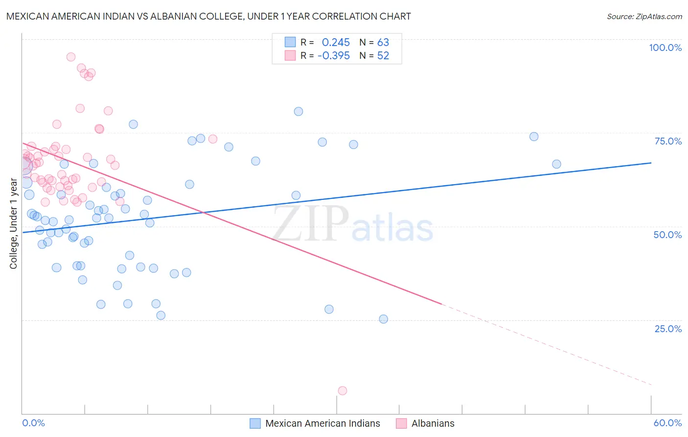 Mexican American Indian vs Albanian College, Under 1 year