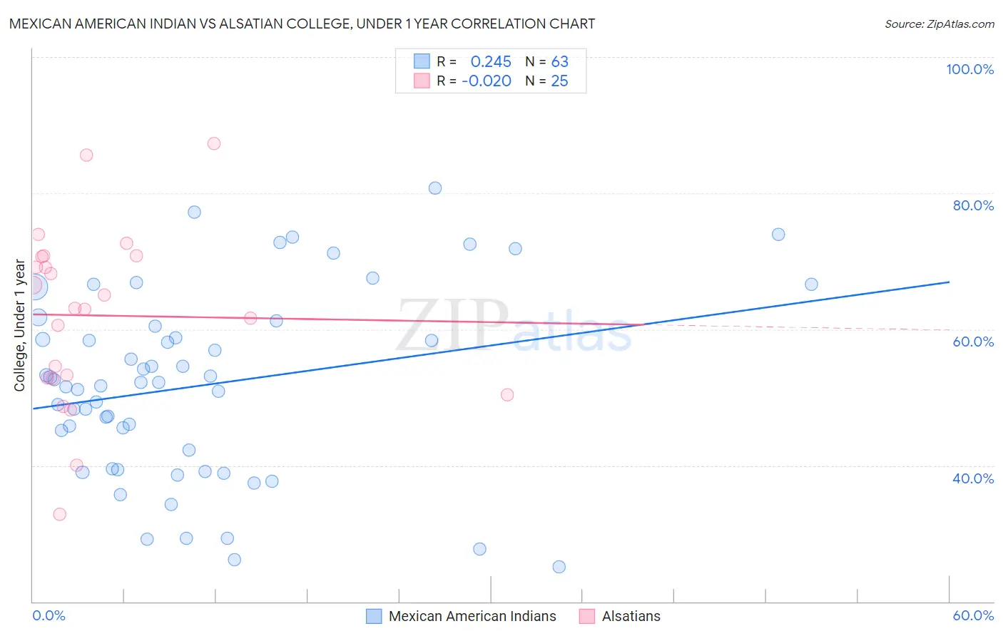 Mexican American Indian vs Alsatian College, Under 1 year