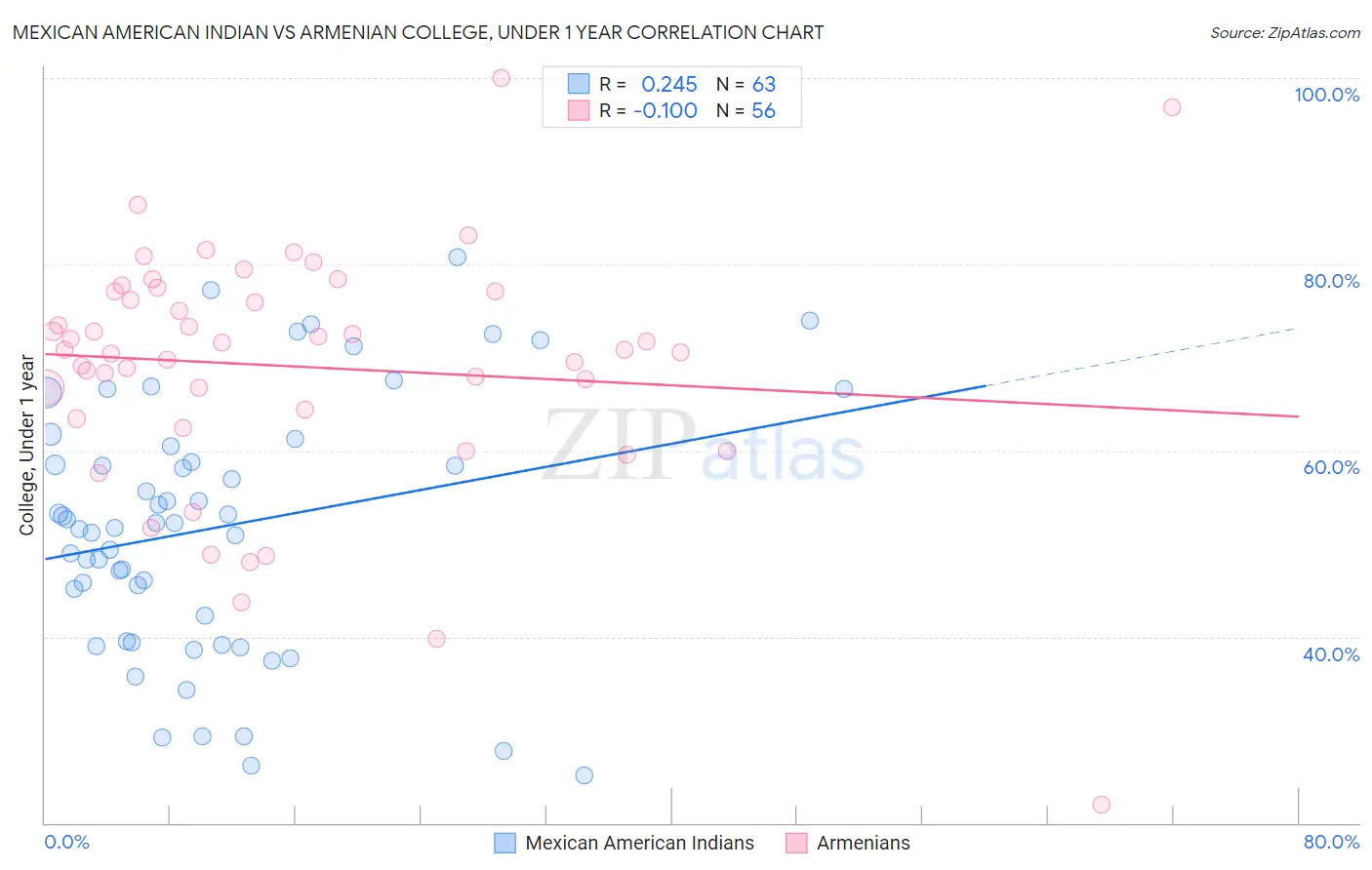 Mexican American Indian vs Armenian College, Under 1 year