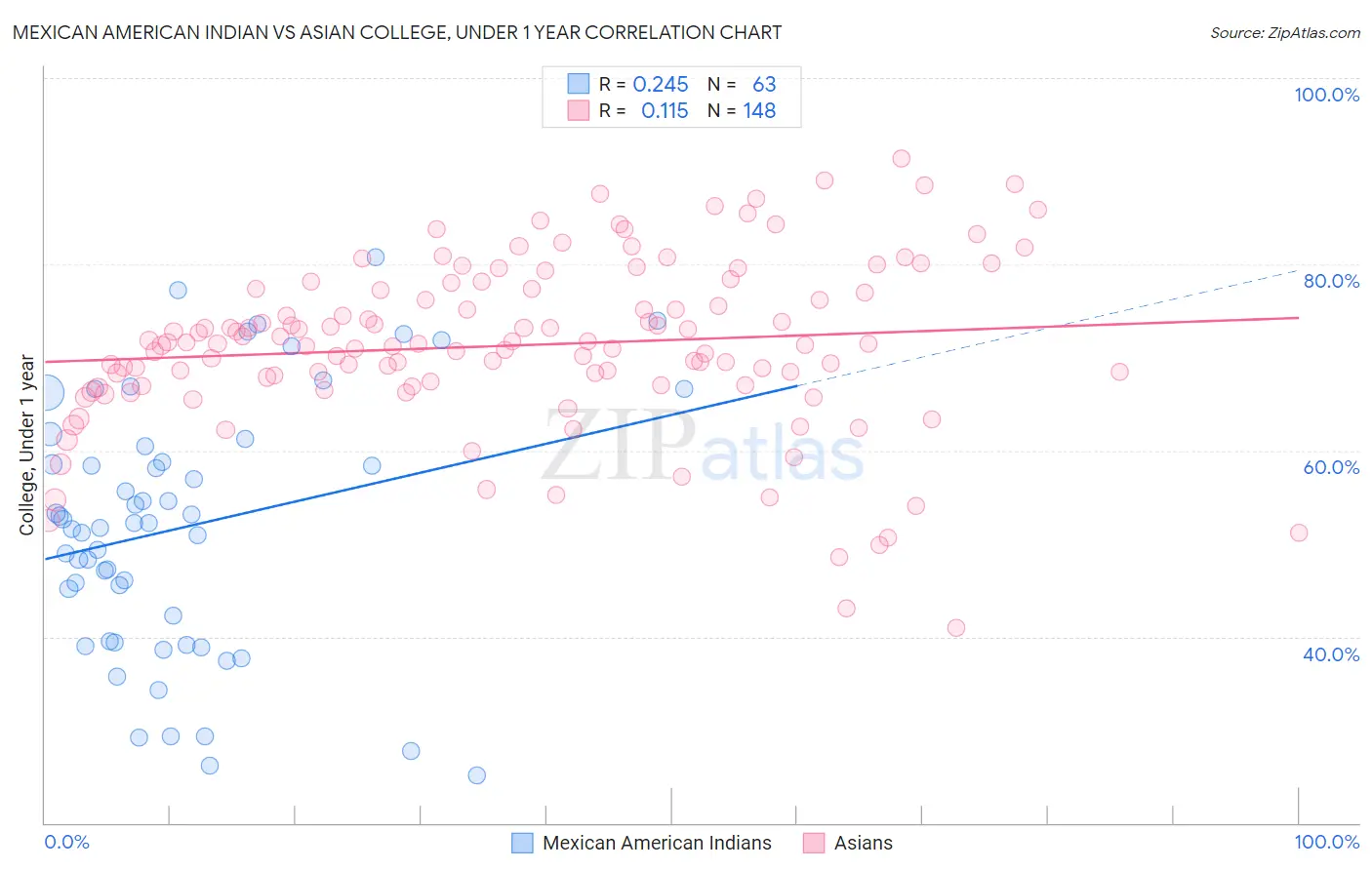 Mexican American Indian vs Asian College, Under 1 year