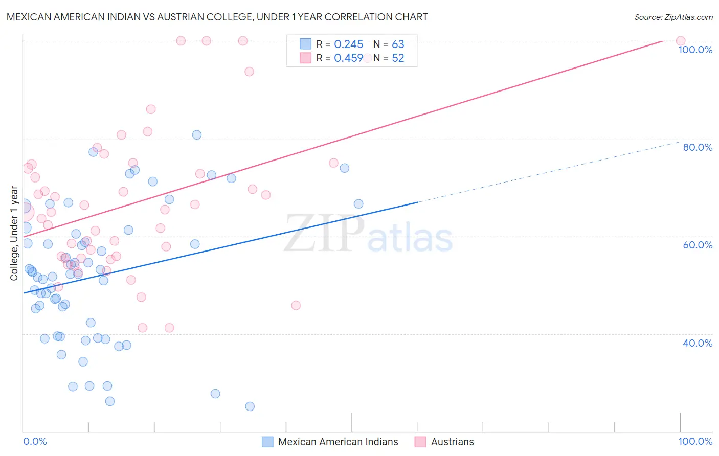 Mexican American Indian vs Austrian College, Under 1 year