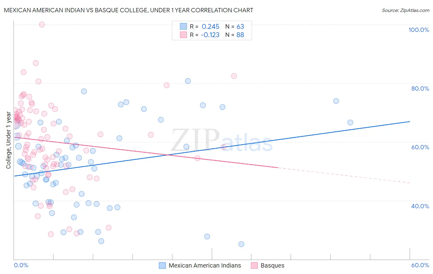 Mexican American Indian vs Basque College, Under 1 year
