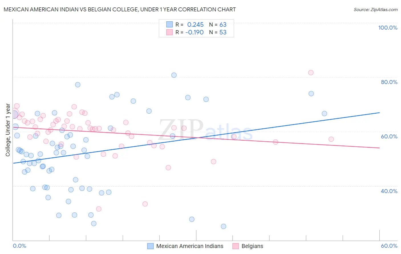 Mexican American Indian vs Belgian College, Under 1 year