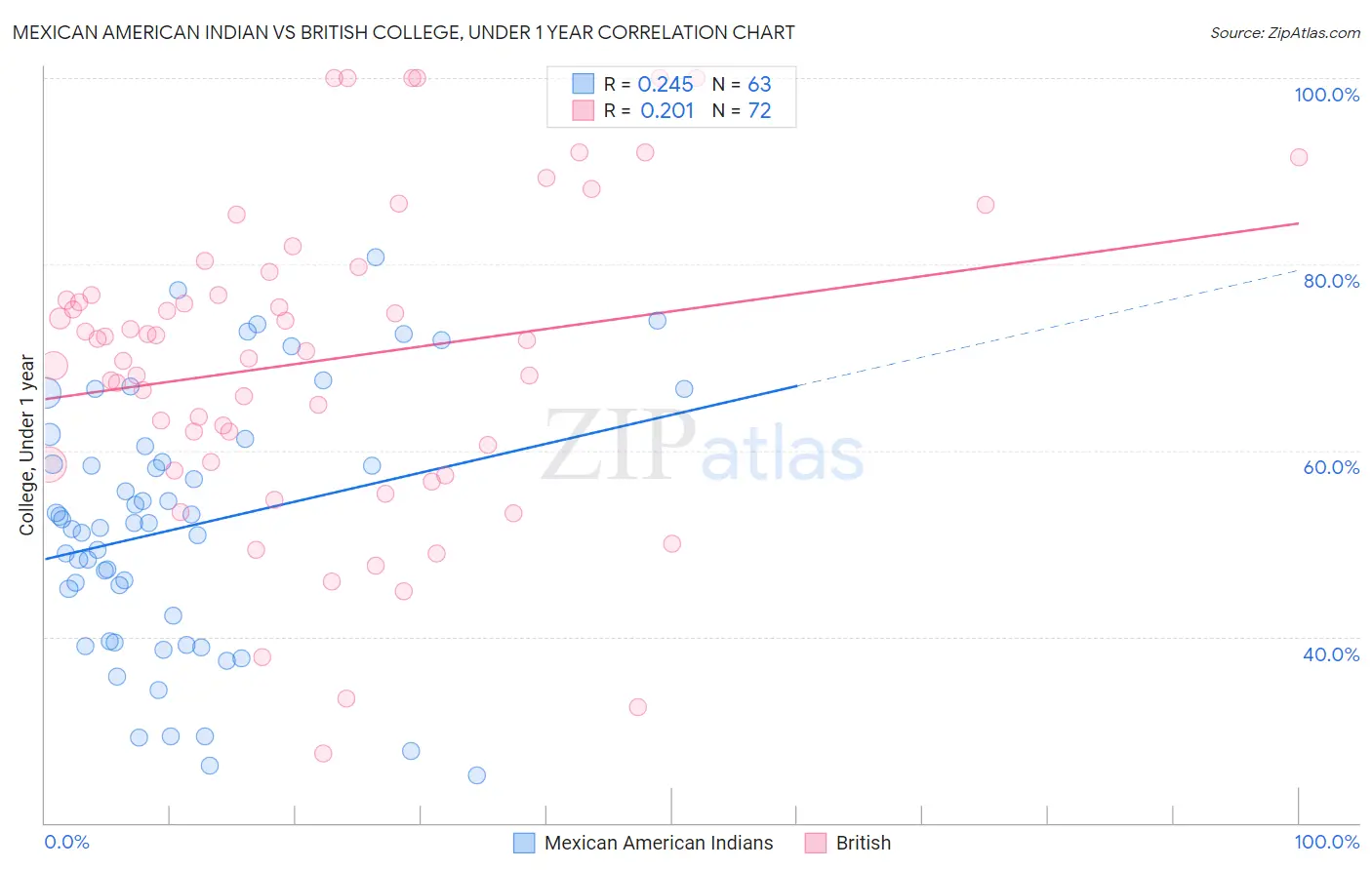 Mexican American Indian vs British College, Under 1 year