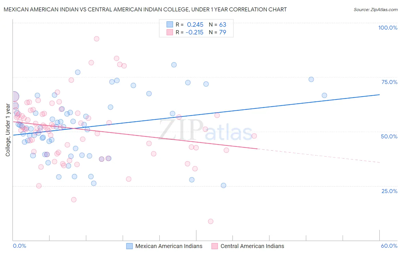 Mexican American Indian vs Central American Indian College, Under 1 year