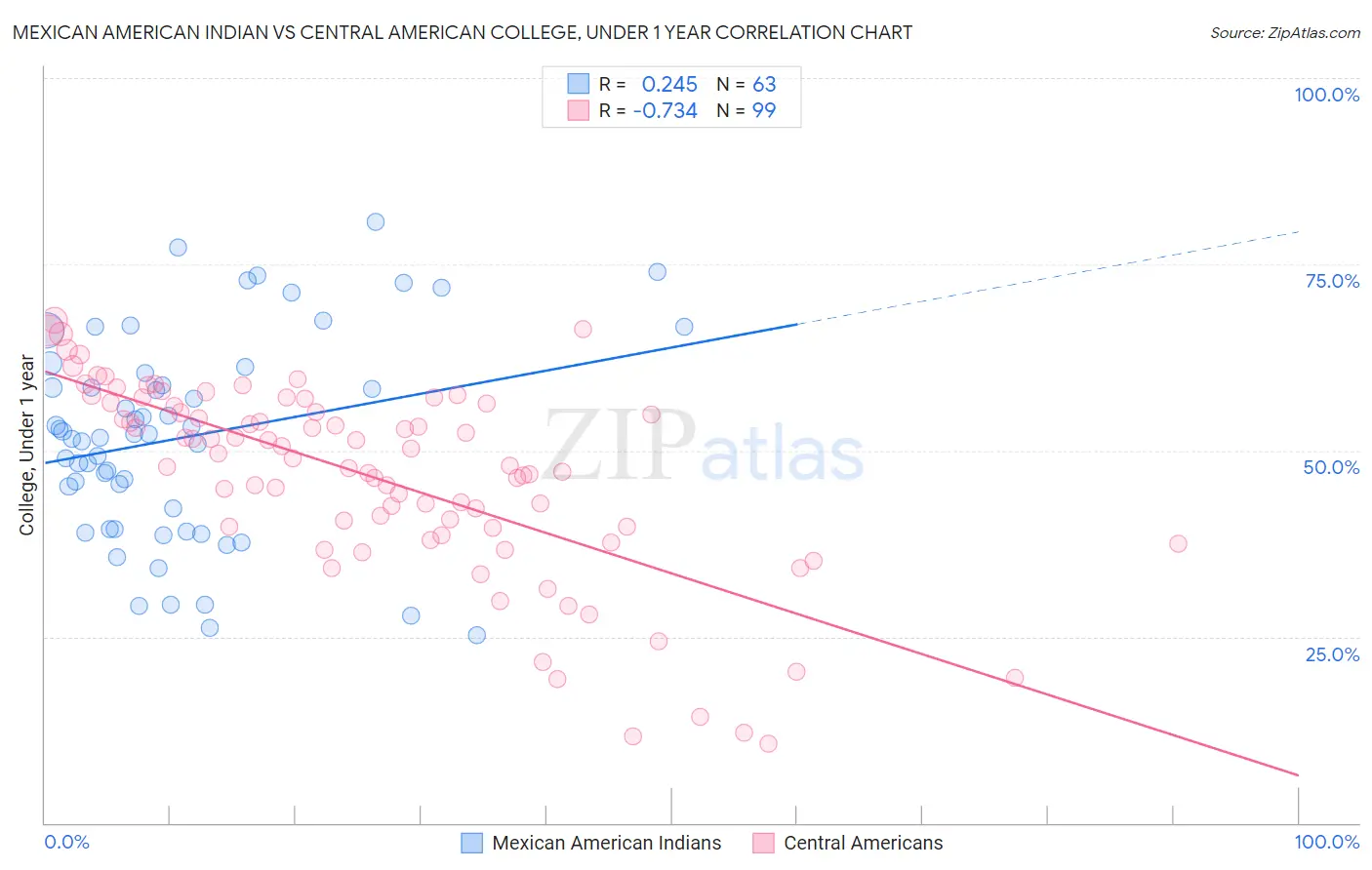 Mexican American Indian vs Central American College, Under 1 year