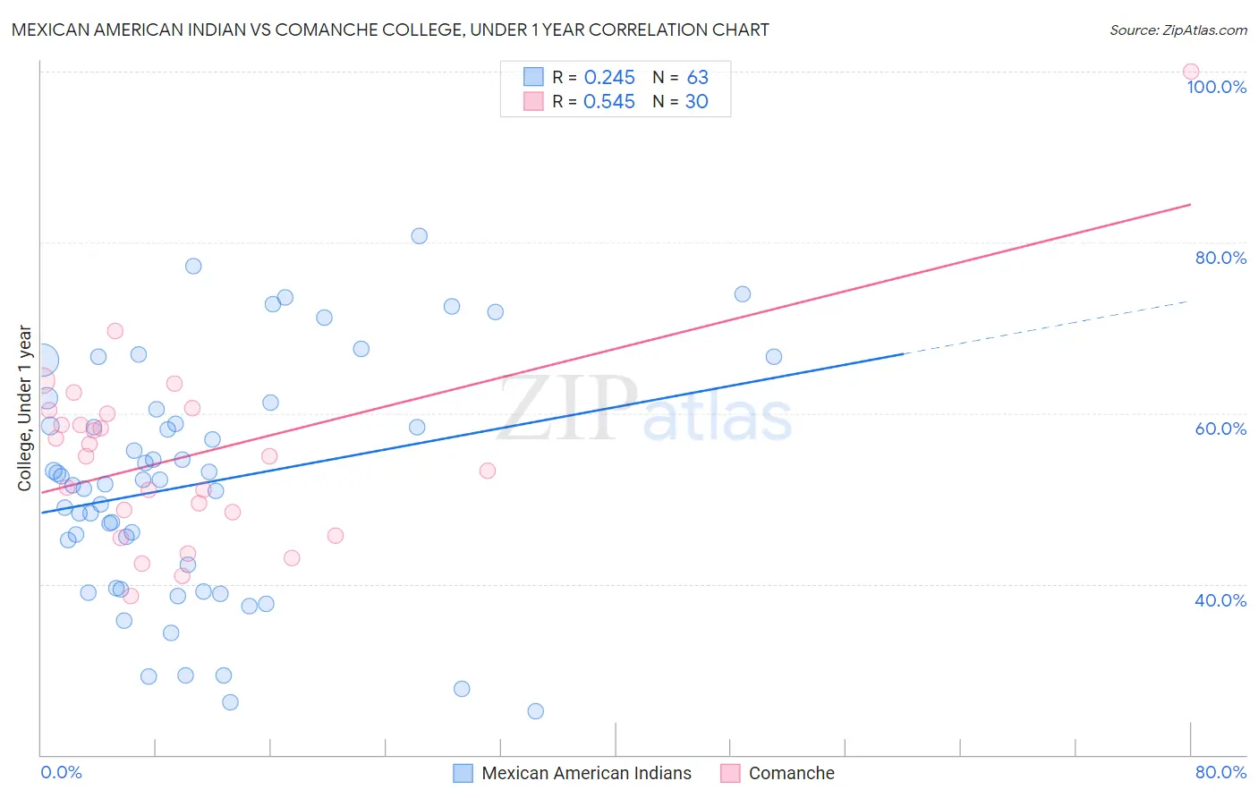 Mexican American Indian vs Comanche College, Under 1 year