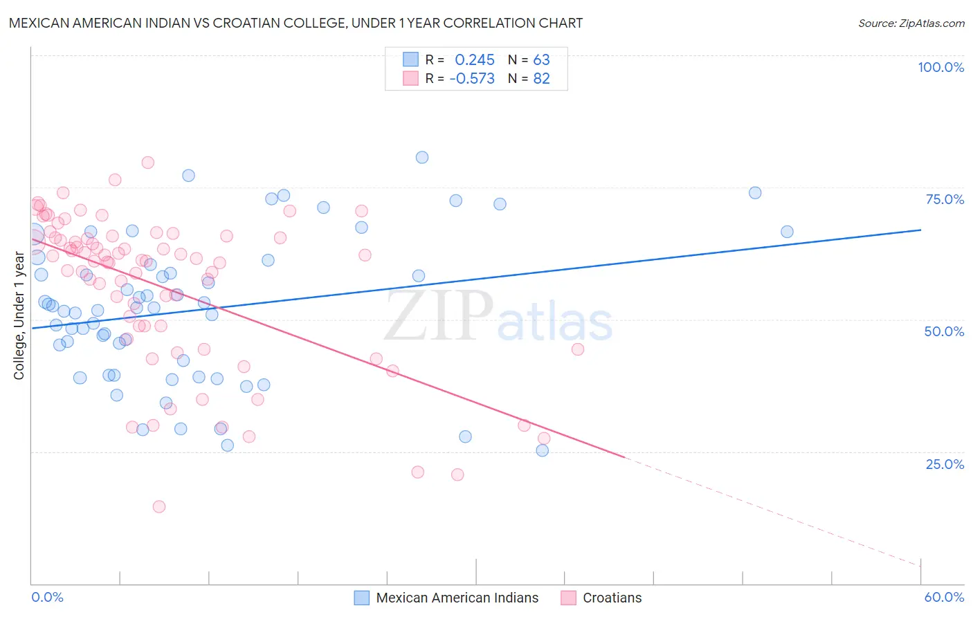 Mexican American Indian vs Croatian College, Under 1 year