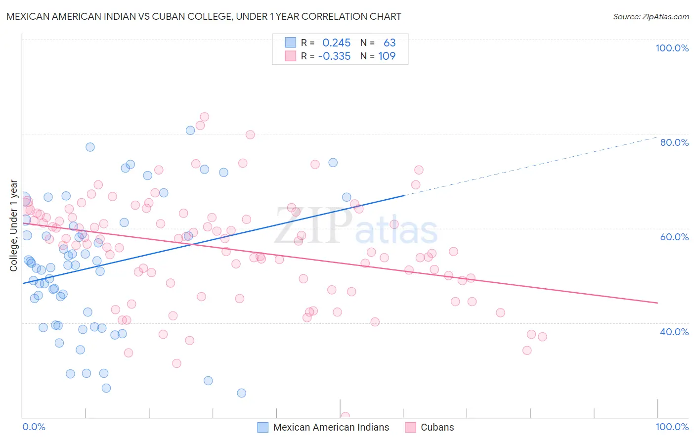 Mexican American Indian vs Cuban College, Under 1 year