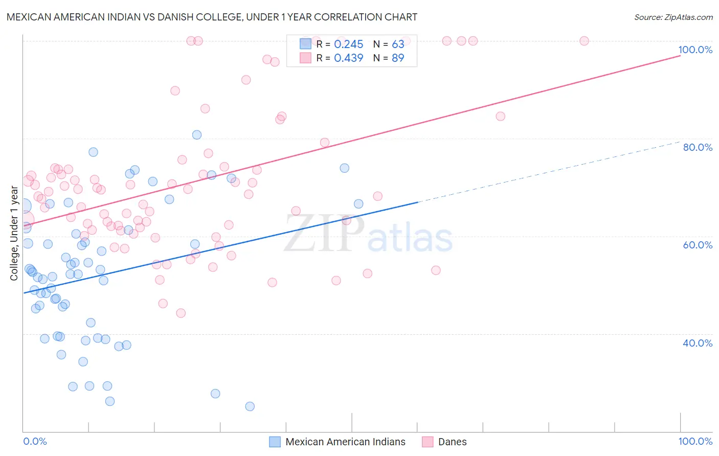 Mexican American Indian vs Danish College, Under 1 year