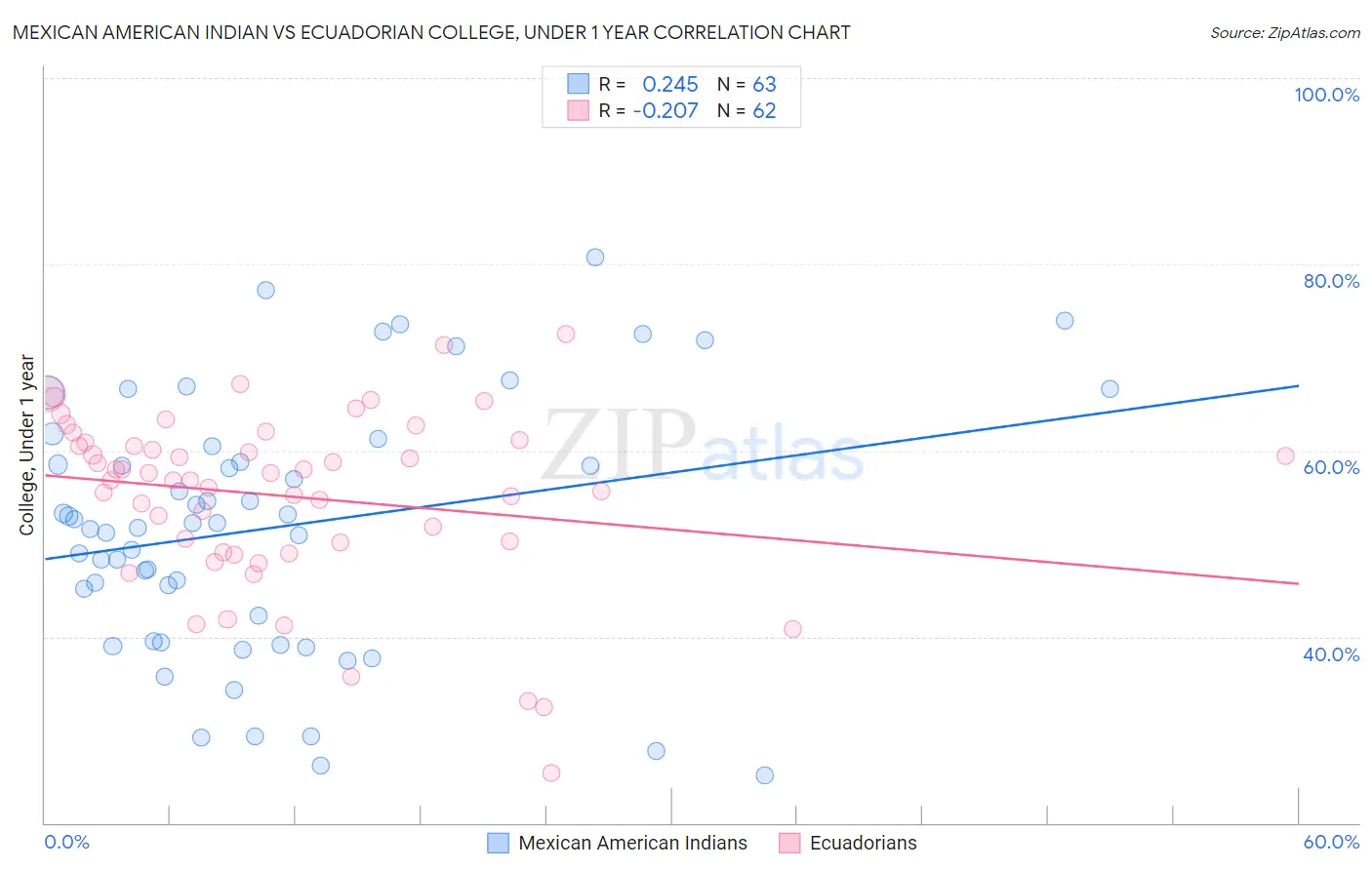 Mexican American Indian vs Ecuadorian College, Under 1 year