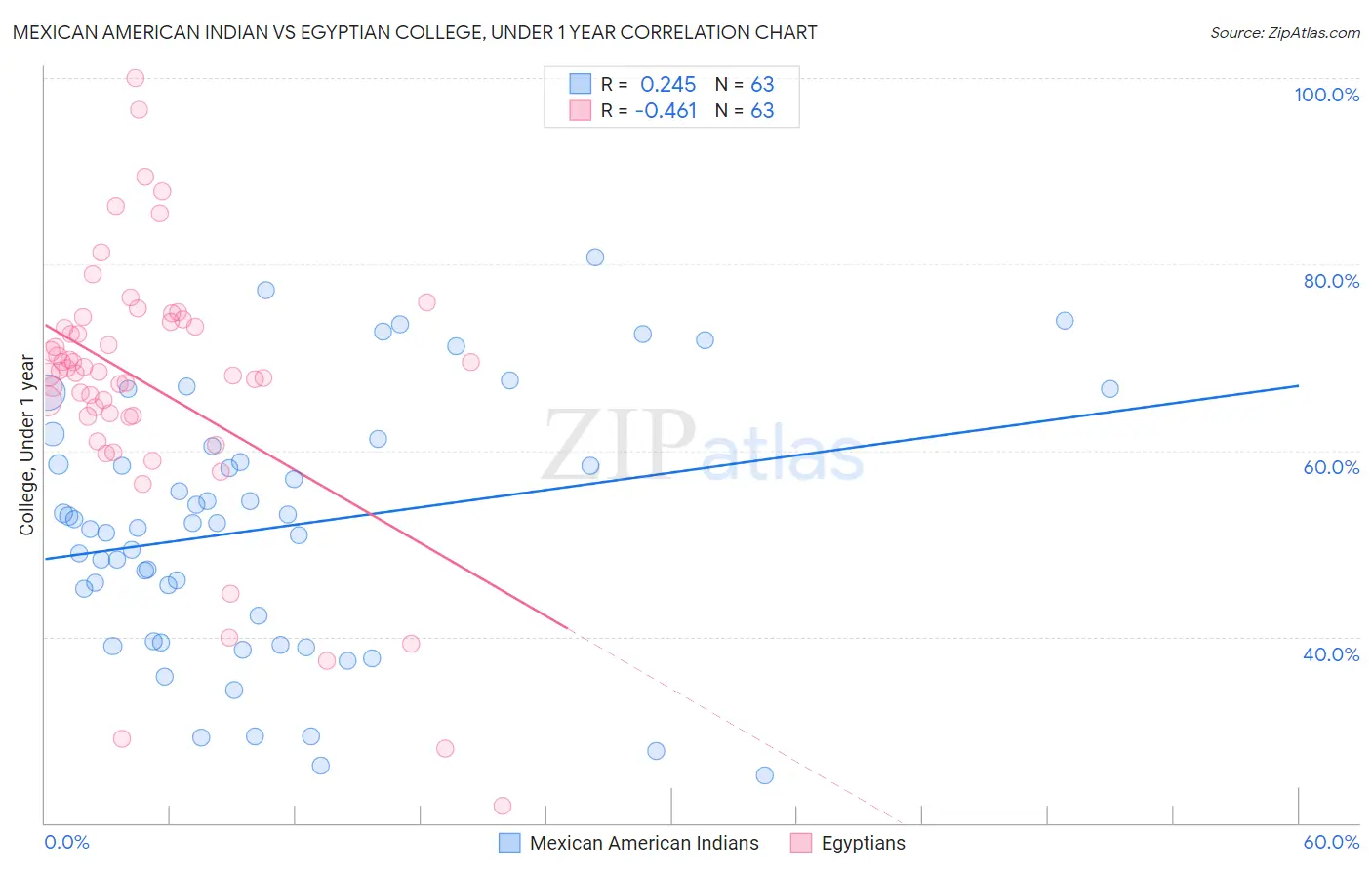Mexican American Indian vs Egyptian College, Under 1 year