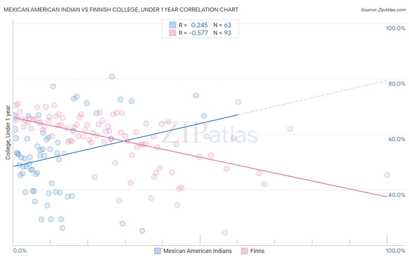 Mexican American Indian vs Finnish College, Under 1 year