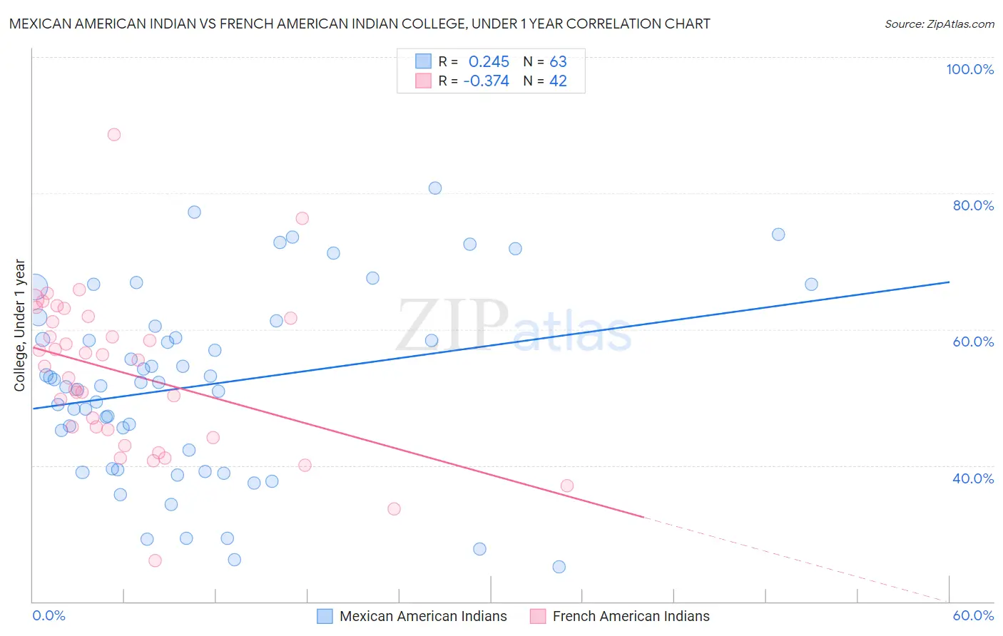 Mexican American Indian vs French American Indian College, Under 1 year