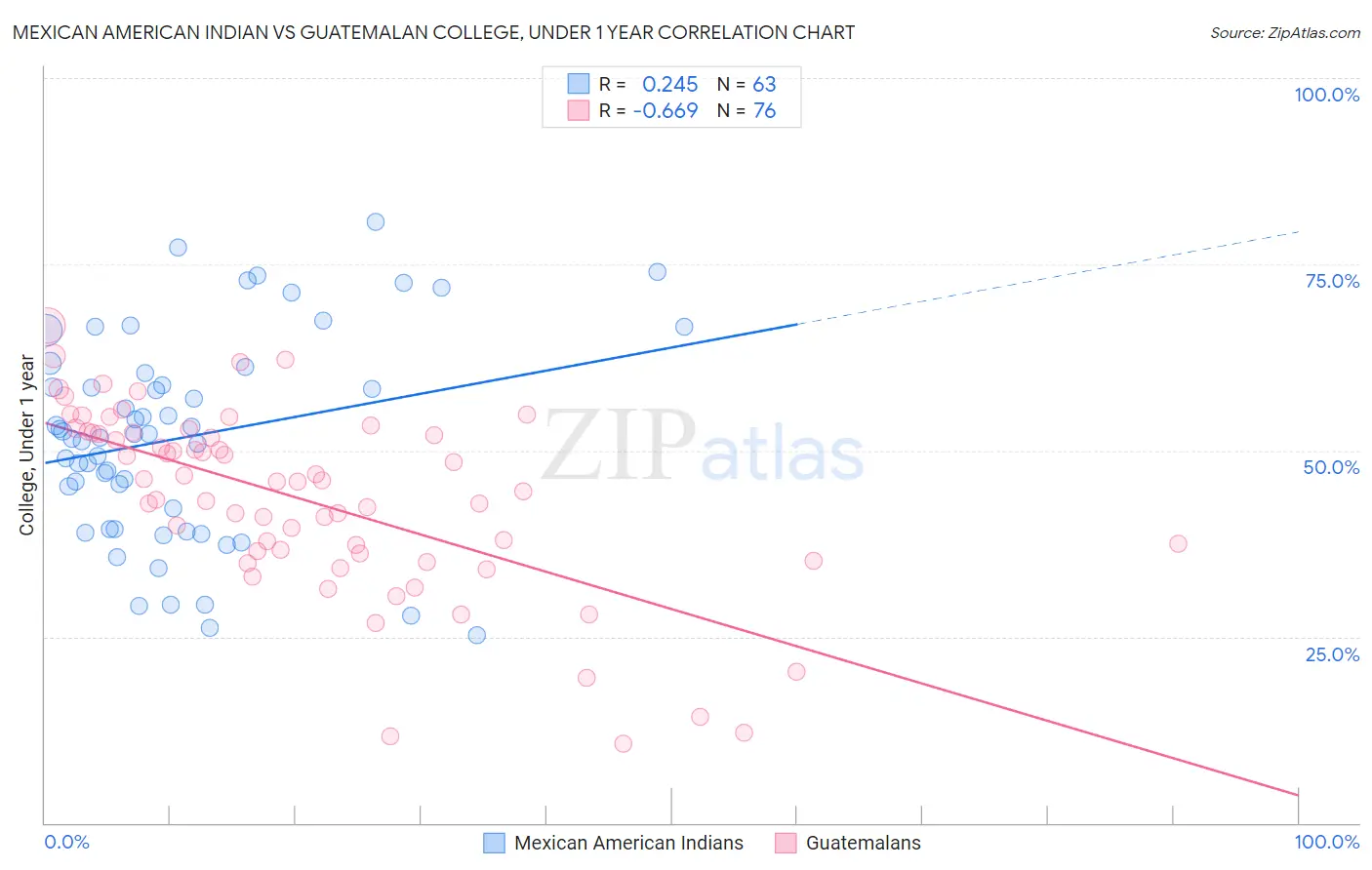 Mexican American Indian vs Guatemalan College, Under 1 year