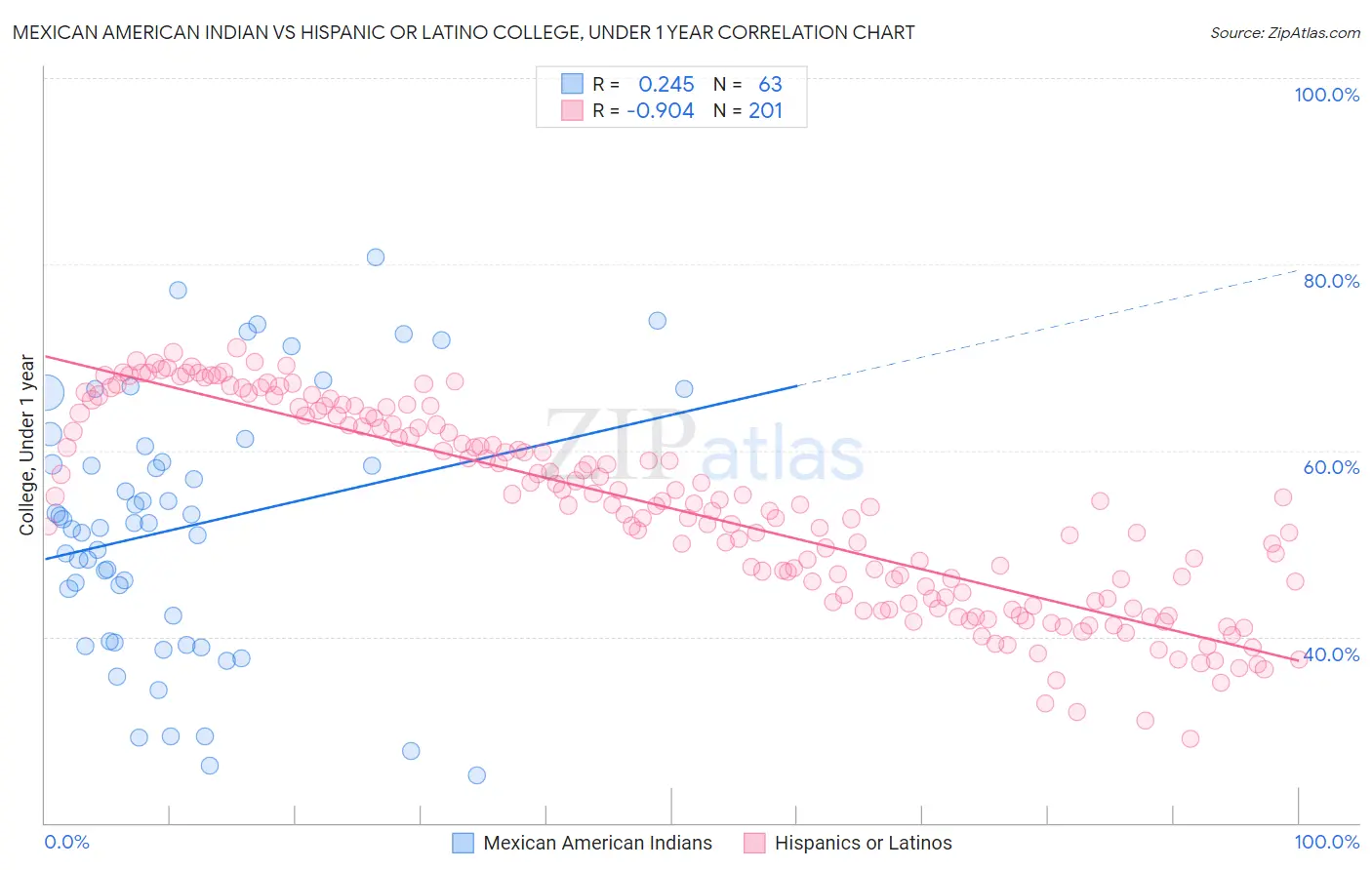 Mexican American Indian vs Hispanic or Latino College, Under 1 year