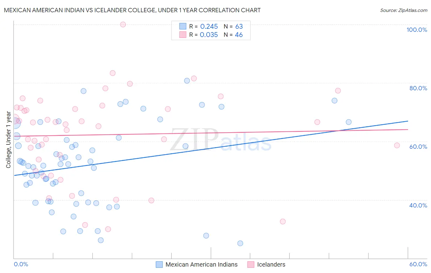 Mexican American Indian vs Icelander College, Under 1 year