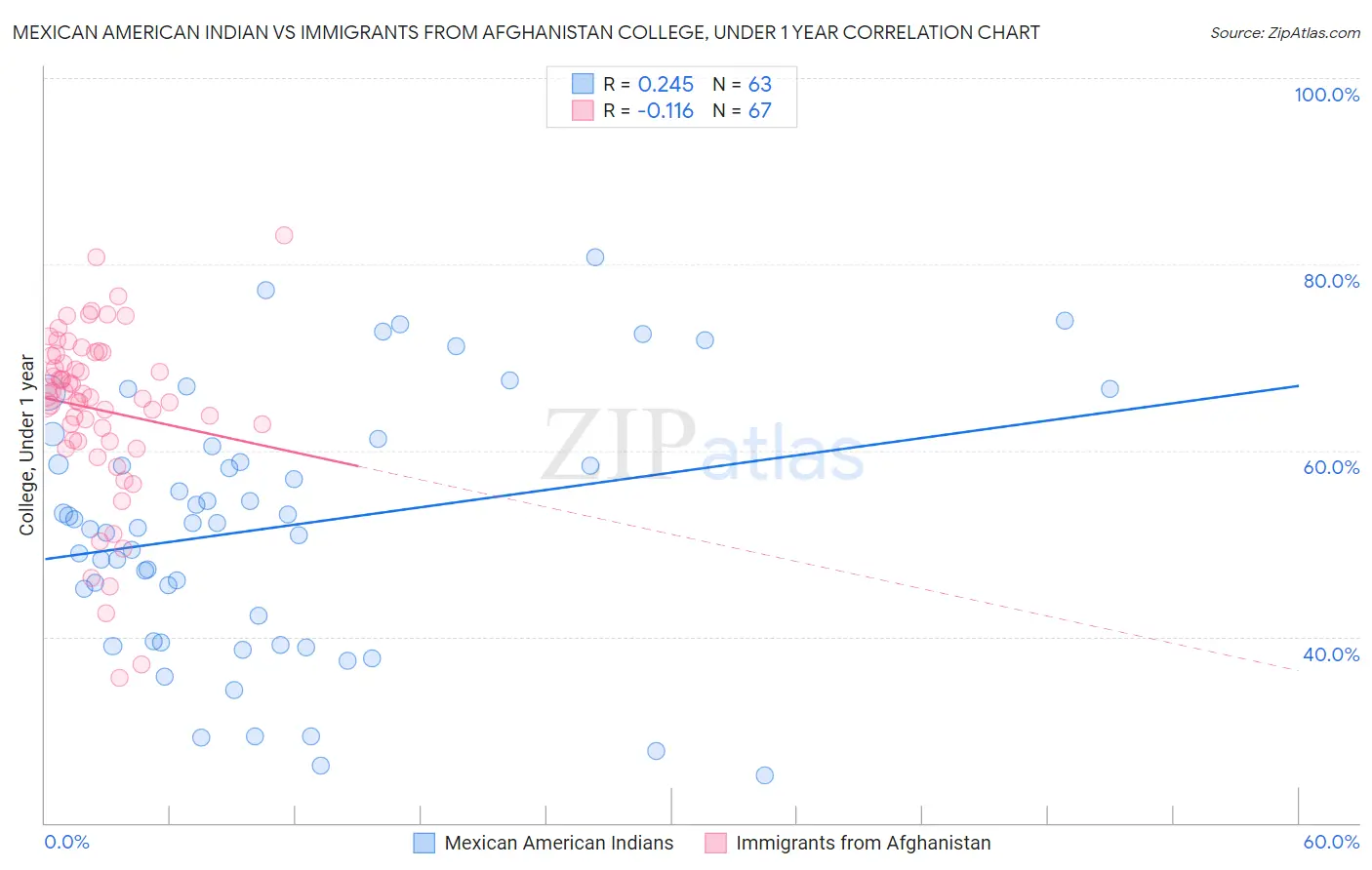 Mexican American Indian vs Immigrants from Afghanistan College, Under 1 year