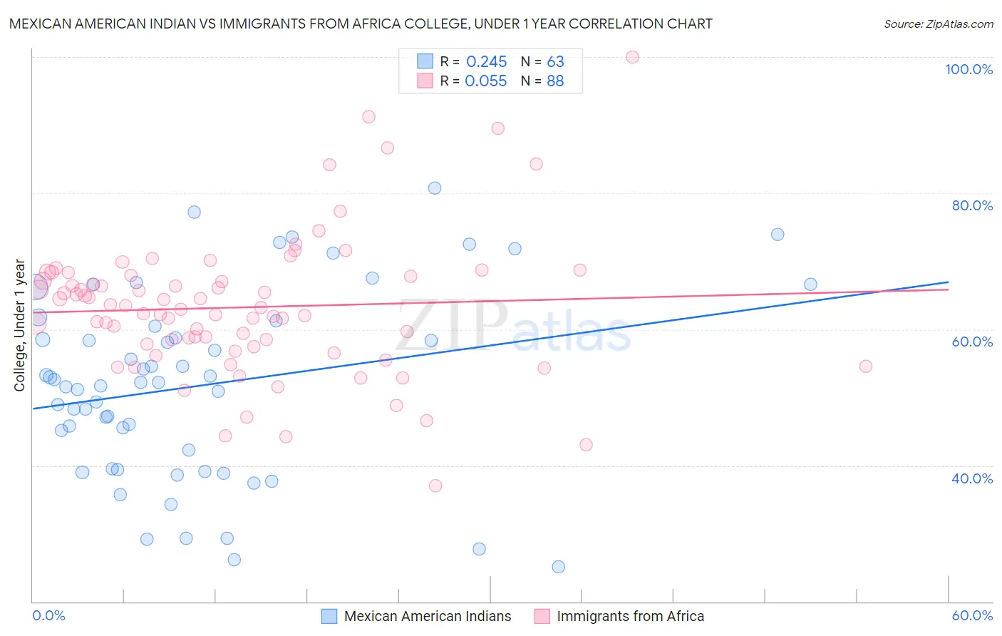 Mexican American Indian vs Immigrants from Africa College, Under 1 year