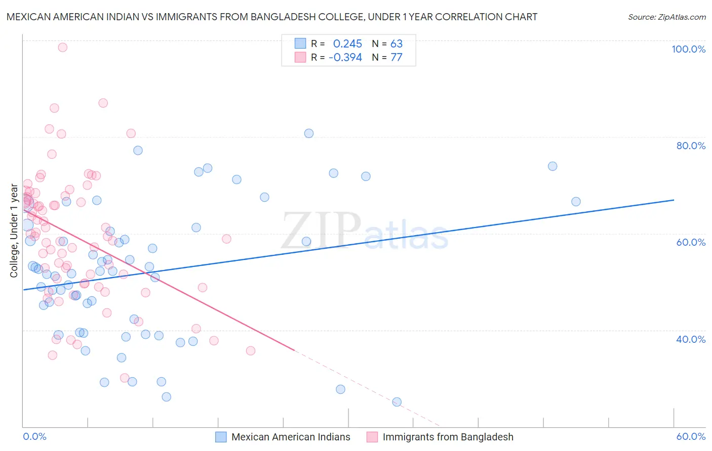 Mexican American Indian vs Immigrants from Bangladesh College, Under 1 year