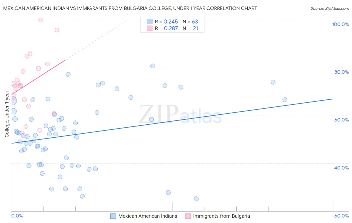 Mexican American Indian vs Immigrants from Bulgaria College, Under 1 year