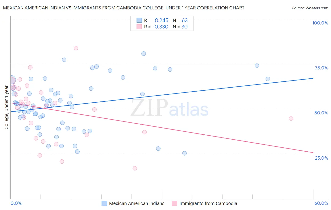 Mexican American Indian vs Immigrants from Cambodia College, Under 1 year