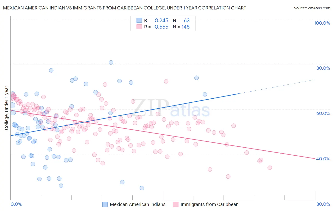 Mexican American Indian vs Immigrants from Caribbean College, Under 1 year