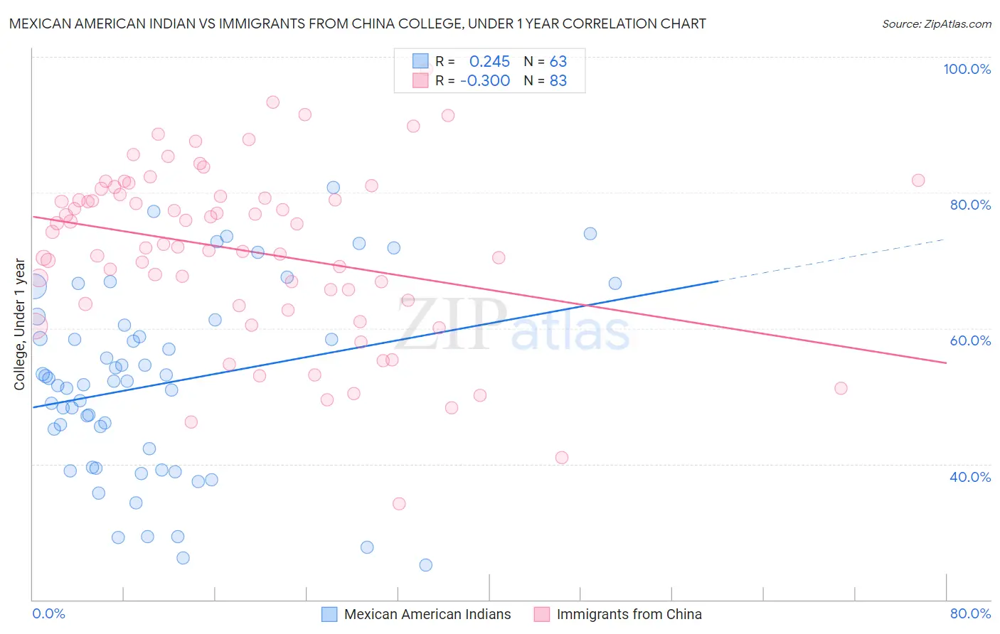 Mexican American Indian vs Immigrants from China College, Under 1 year