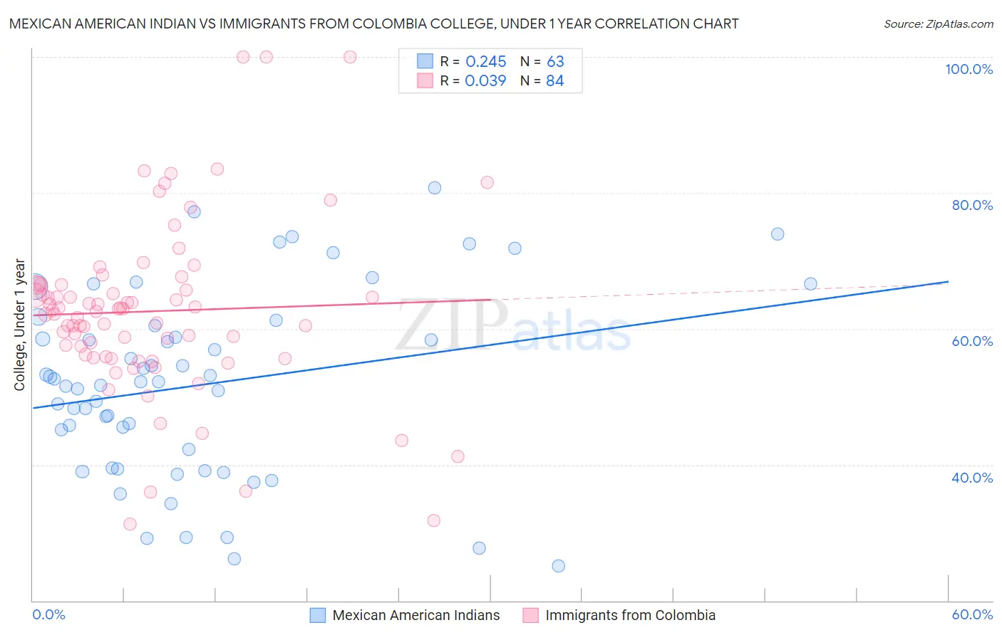 Mexican American Indian vs Immigrants from Colombia College, Under 1 year