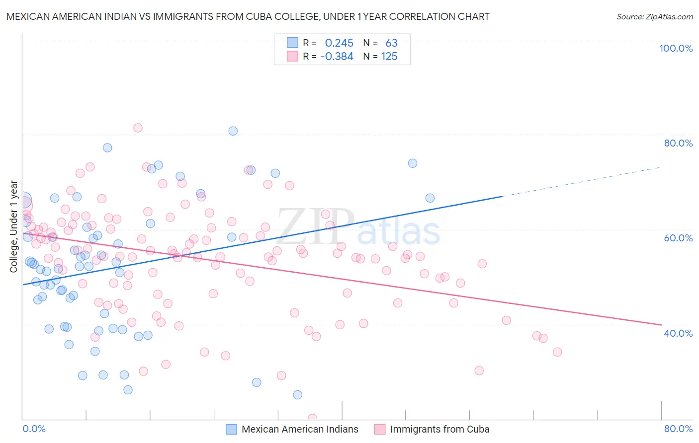 Mexican American Indian vs Immigrants from Cuba College, Under 1 year