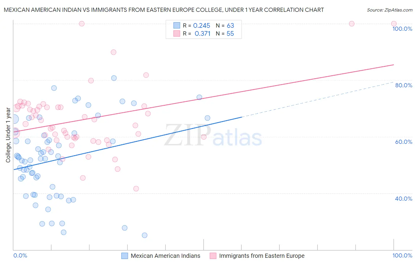 Mexican American Indian vs Immigrants from Eastern Europe College, Under 1 year