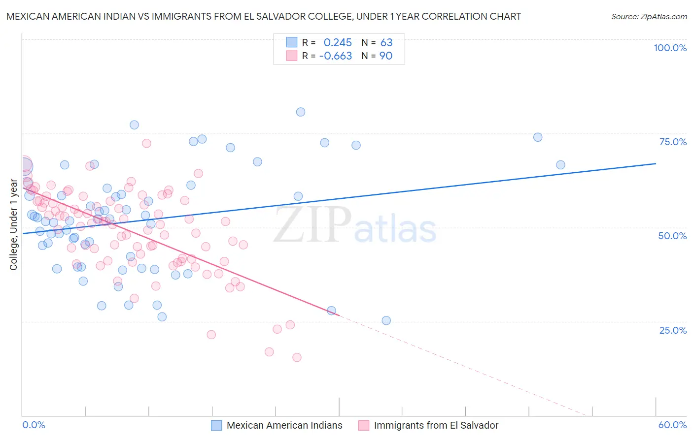 Mexican American Indian vs Immigrants from El Salvador College, Under 1 year