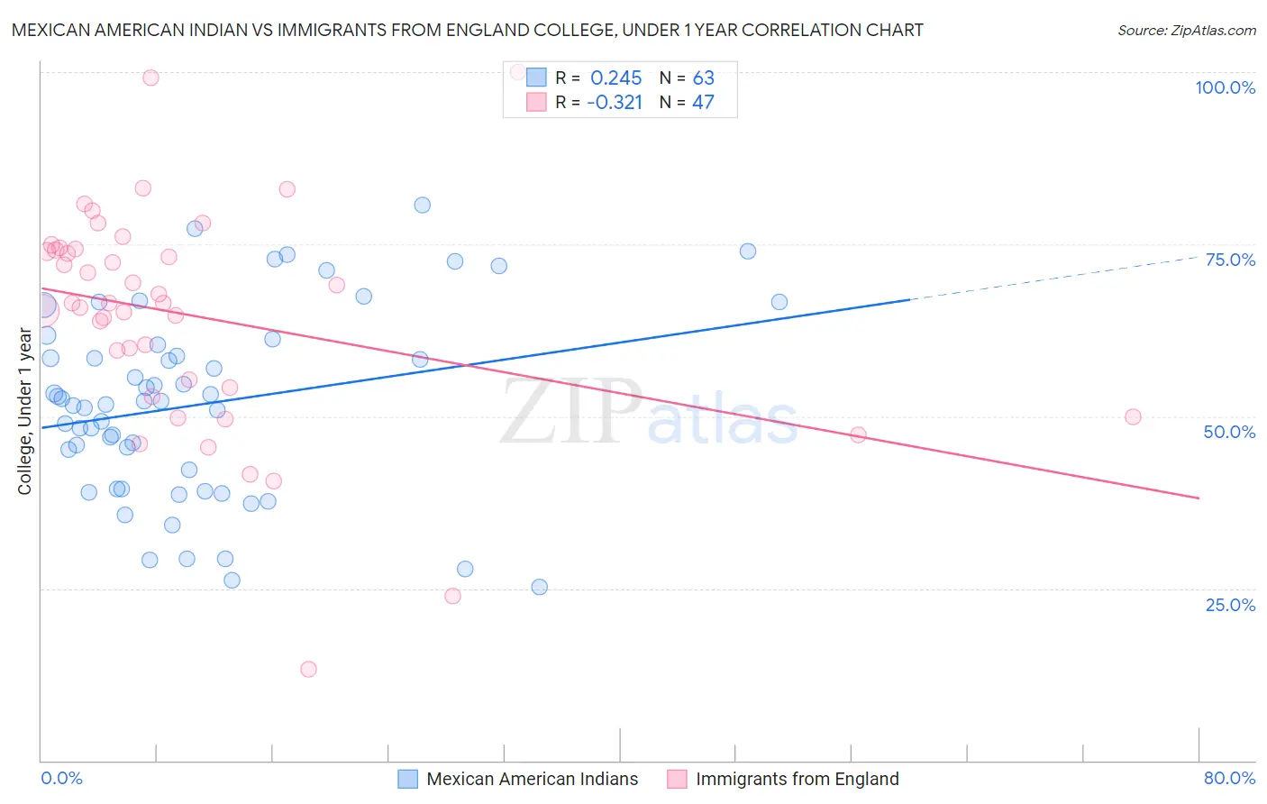 Mexican American Indian vs Immigrants from England College, Under 1 year