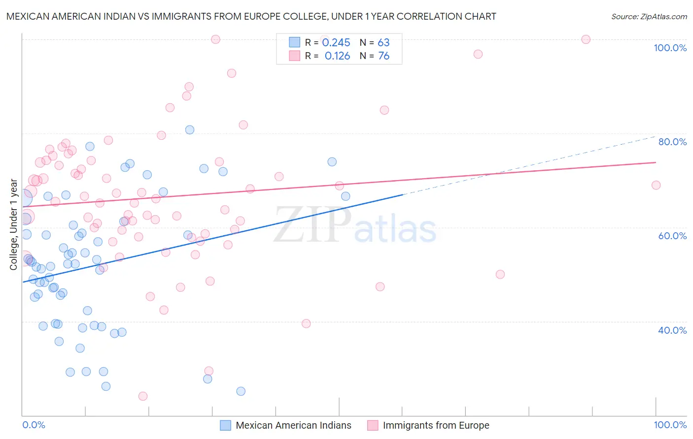 Mexican American Indian vs Immigrants from Europe College, Under 1 year