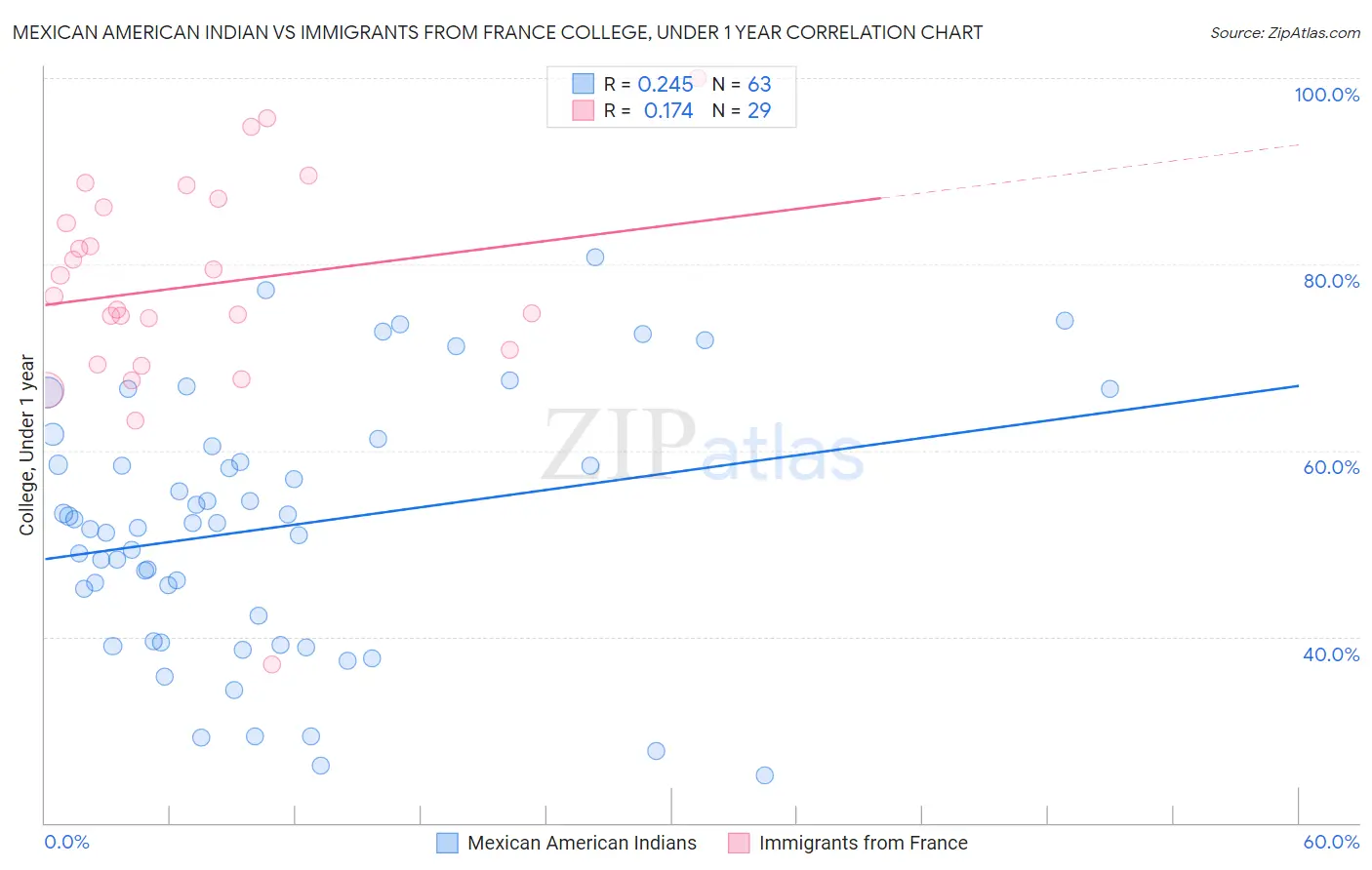 Mexican American Indian vs Immigrants from France College, Under 1 year