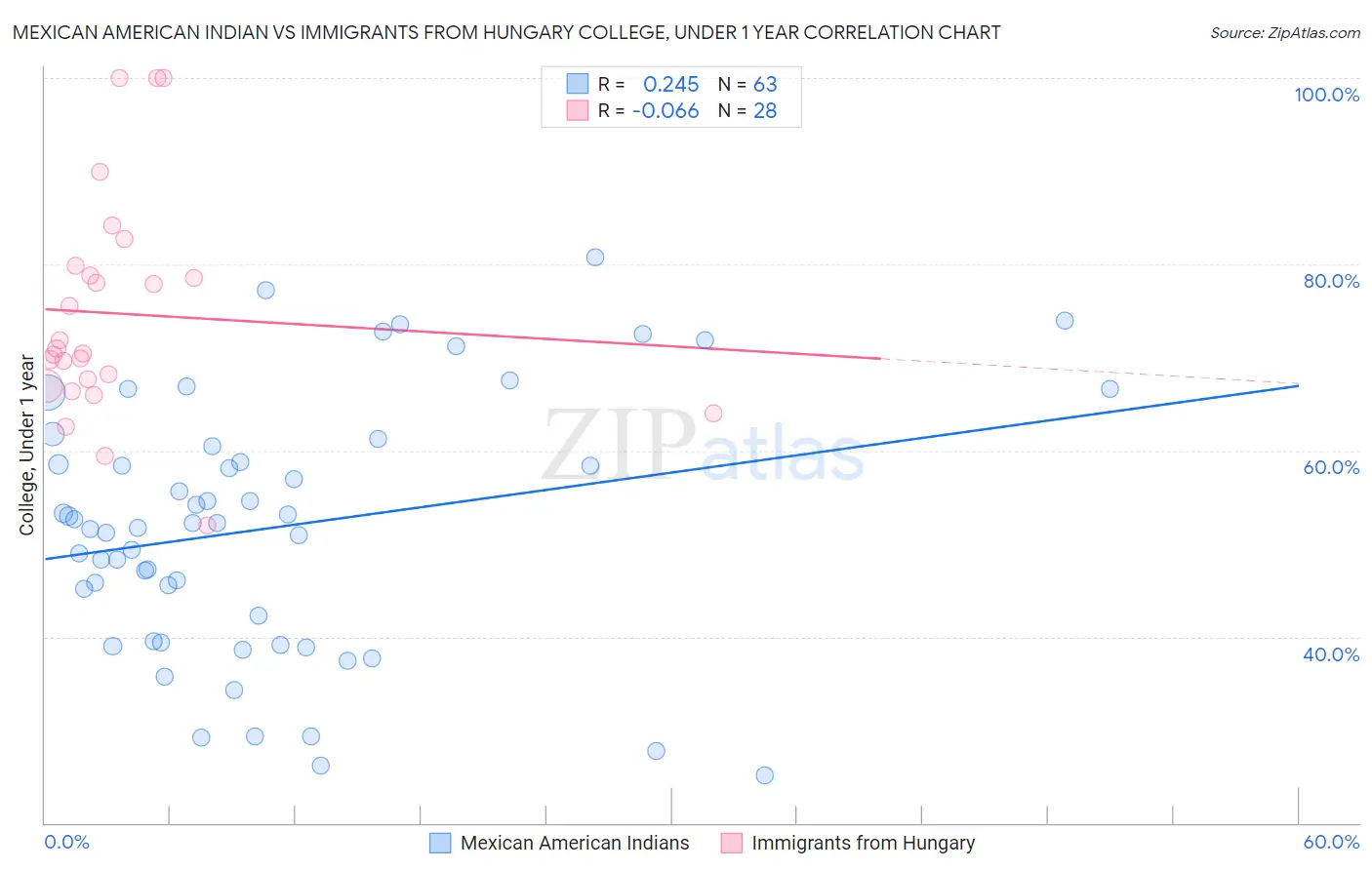 Mexican American Indian vs Immigrants from Hungary College, Under 1 year