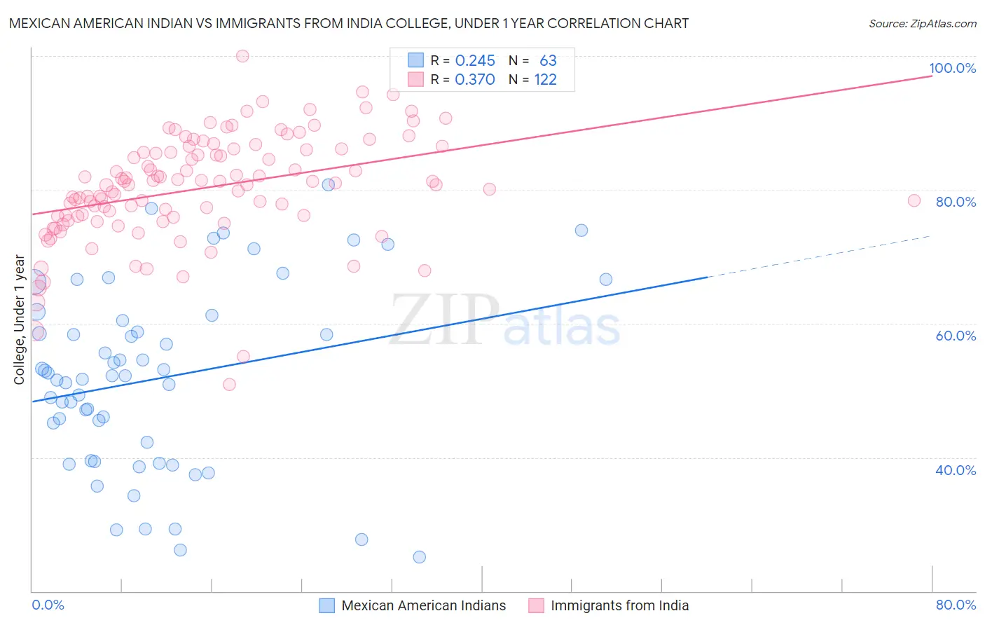 Mexican American Indian vs Immigrants from India College, Under 1 year