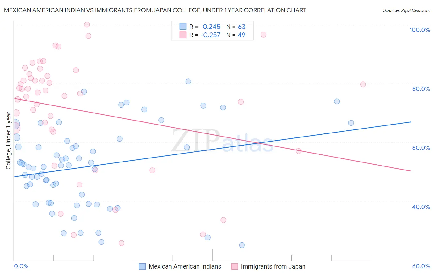 Mexican American Indian vs Immigrants from Japan College, Under 1 year