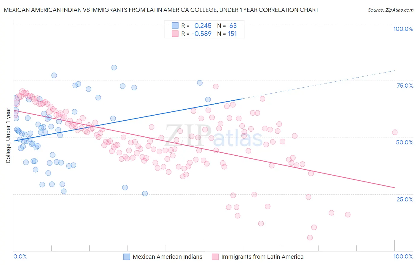 Mexican American Indian vs Immigrants from Latin America College, Under 1 year