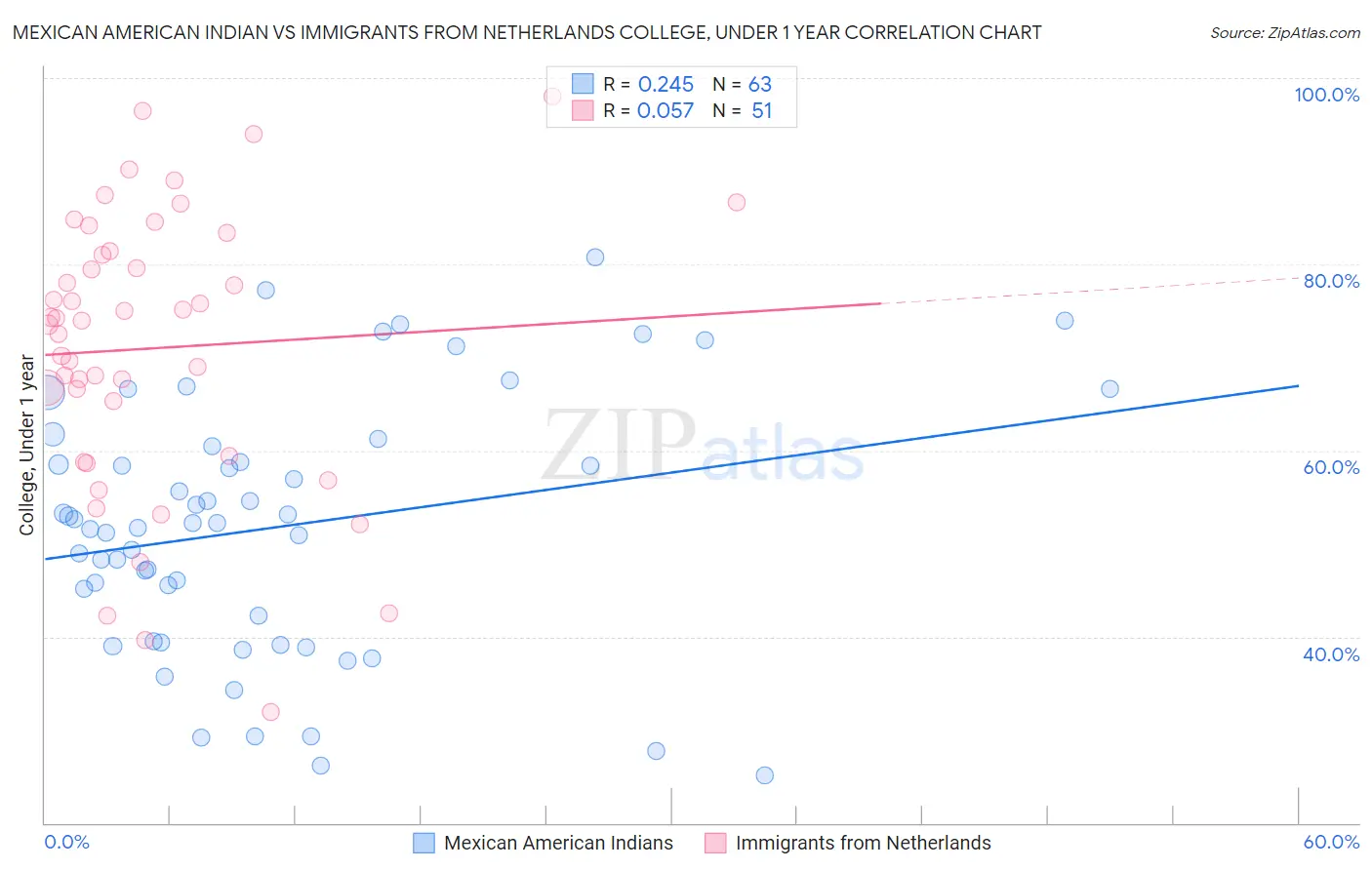 Mexican American Indian vs Immigrants from Netherlands College, Under 1 year