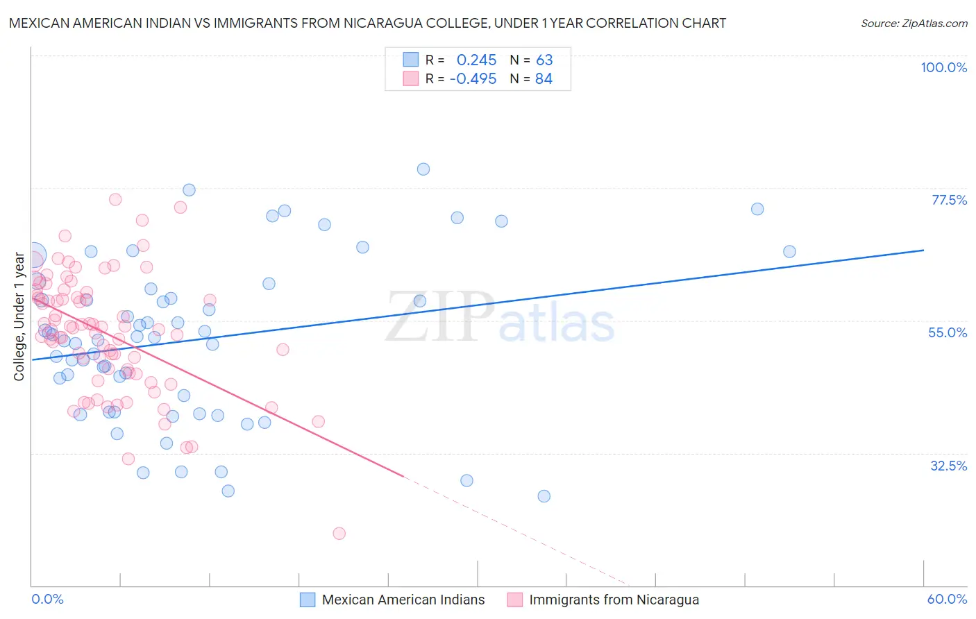 Mexican American Indian vs Immigrants from Nicaragua College, Under 1 year